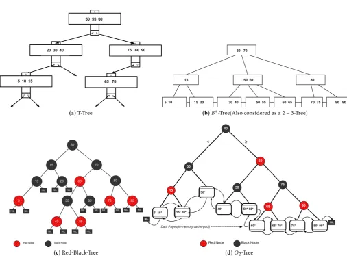 Figure 1. Diagram of the various tree structures