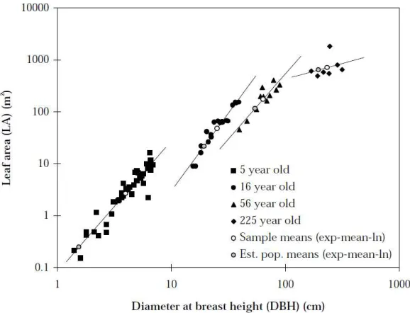 Figure 2.3: Sample LA versus DBH for four stands plotted on the log axis, which also provides; 
