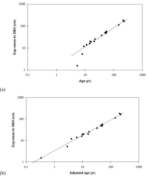 Figure 2.4: Logarithmic plot with the line of best fit for (a) exp-mean-In DBHexp-mean-In DBH versus ages, and (b)  versus adjusted ages (from Watson, 1999)