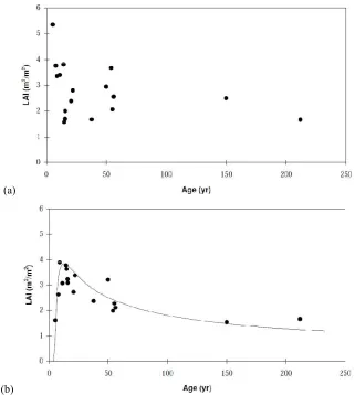 Figure 2.8: Predicted LAI versus age for healthy, fully stocked single-aged stands (a) uncorrected, and 