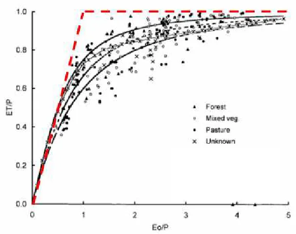 Figure 2.20: Zhang curves predicting the relationship between annual ET and P for both forest and 