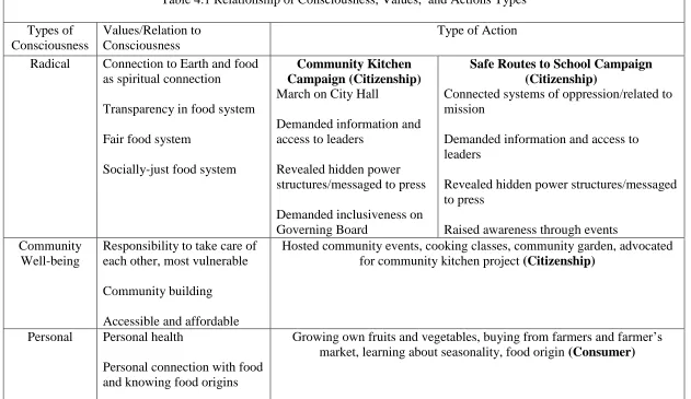 Table 4.1 Relationship of Consciousness, Values,  and Actions Types 
