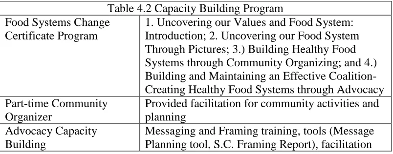 Table 4.2 Capacity Building Program 1. Uncovering our Values and Food System: Introduction; 2