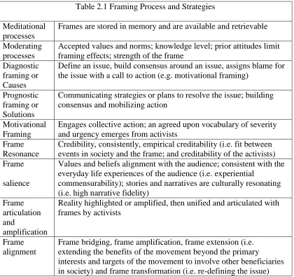 Table 2.1 Framing Process and Strategies 