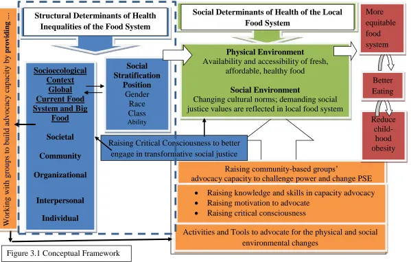 Figure 3.1 Conceptual Framework 
