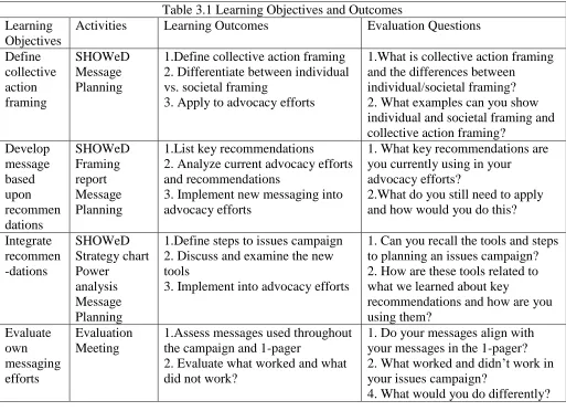 Table 3.1 Learning Objectives and Outcomes Learning Outcomes Evaluation Questions 