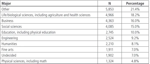 Table 3-3. Student Respondents’ Majors