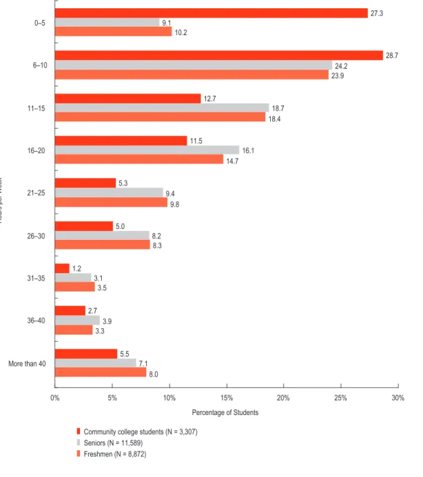 Figure 4-4. Hours  per Week Actively  Doing Online  Activities, by Class  Standing