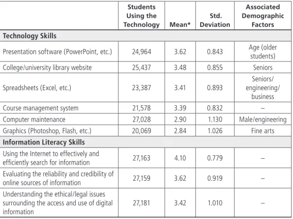 Table 4-5. Student Technology and Information Literacy Skills Students  Using the  Technology Mean*   Std