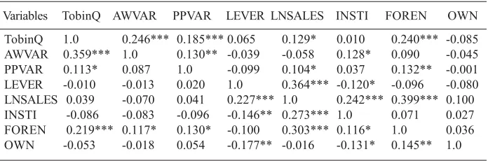 Table 3: Descriptive Statistics of Variables for Adjusted SampleThat Excludes “Extreme Firms”