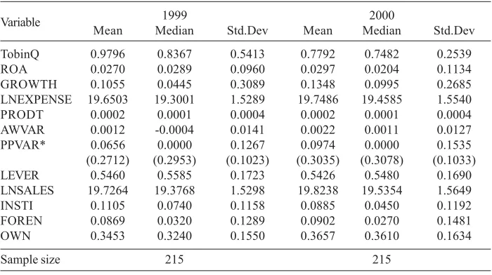 Table 2: Descriptive Statistics of Variables for Full SampleThat Includes “Extreme Firms”