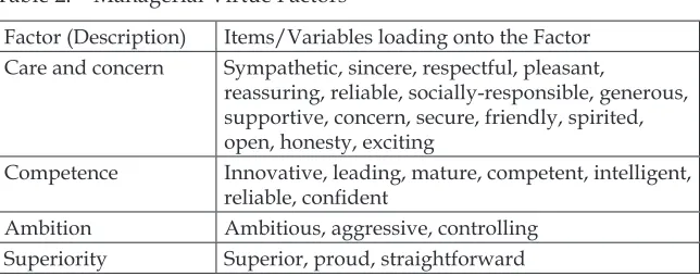 Table 2: Managerial Virtue Factors