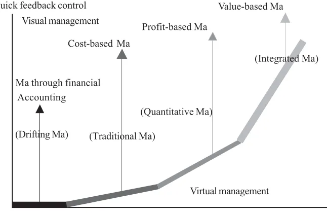 Figure 3: Contemporary Management System