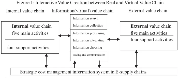 Figure 1: Interactive Value Creation between Real and Virtual Value Chain