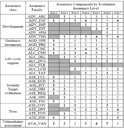 Table 2. Evaluation Assurance Level Summary 