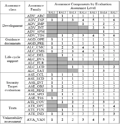 Table 2. Evaluation Assurance Level Summary 