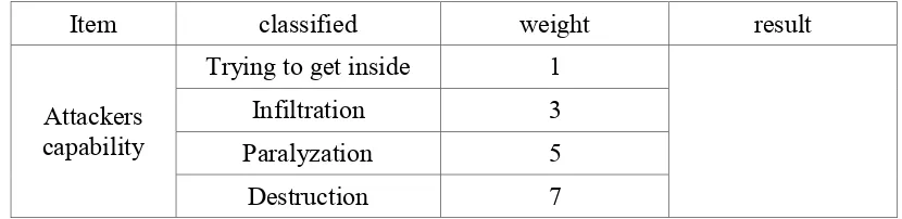 Table 6 Weights for Identified Attacker's Capability 