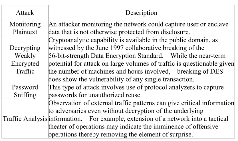 Table 9 Examples of Active Attacks  