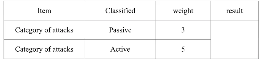 Table 10 Weights for Category of Attacks  