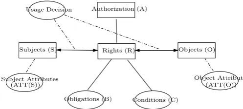 Figure 1. Components of UCON model