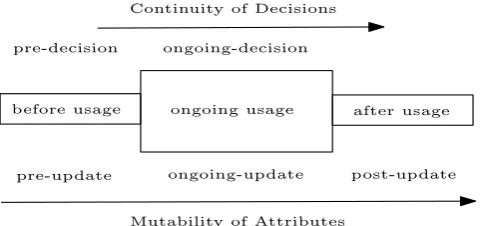 Figure 2. Continuity and mutability properties of UCON