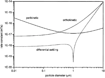 FIG. 2.5. Comparison of collision rate constants; One particle is taken to have a diameterof 1  fxm and the shear rate is assumed to be 50 s“^ and the density of the particles 2 g/cm^