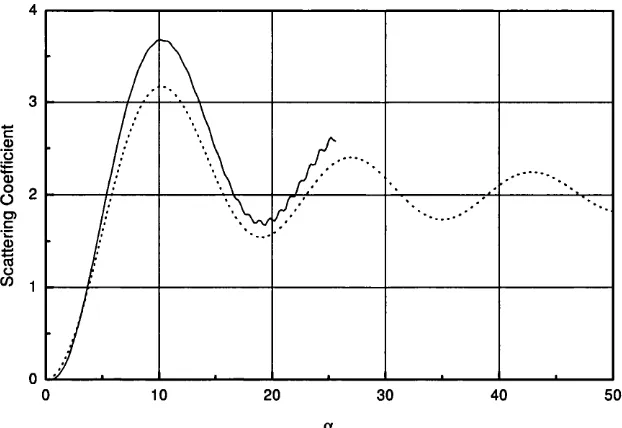 FIG . 2.13. Scattering coefficient calculated as a function of dimensionless size, a;by actual calculated result from equation (2.43) when m=1.2