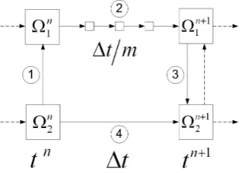 Fig. 4. Exemplary Computation Flow for 3-Code Coupling.Figure 4: Exemplary Computation Flow for 3-Code Coupling