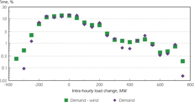 Figure 5: Intra-hourly load changes in Western Denmark, with and without 20% wind (Milborrow 2004b:7)