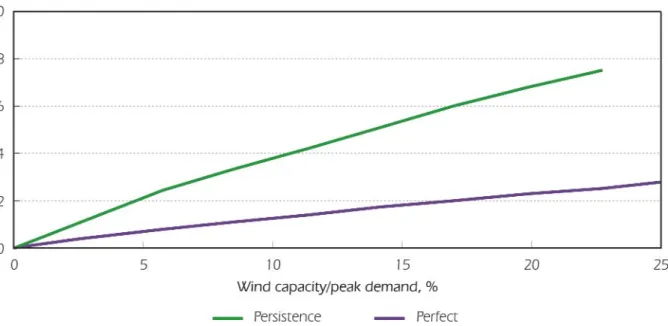 Figure 6: Reducing added back-up for wind