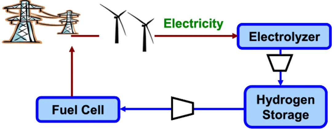 Figure 1. Hydrogen electrical energy storage and dispatch scenario 