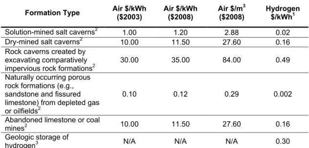 Table 3. Costs of Geologic Storage Cavern Development for CAES and Hydrogen 