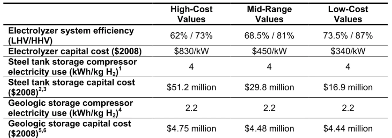 Table 6. Hydrogen fuel cell system efficiency and cost  High-Cost 