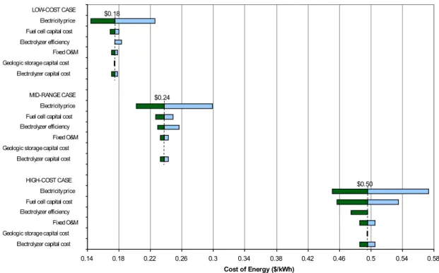 Figure 9. Cost sensitivity for hydrogen fuel cell scenario with geologic hydrogen storage 