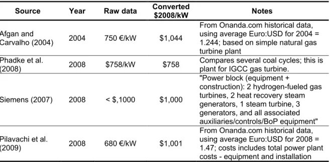 Table 7. Costs for Conventional and Hydrogen-Fueled Gas Turbine Plants  Source  Year  Raw data  Converted 