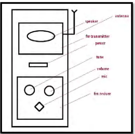 Figure 1.1: Pair of Transmitter and Receiver 