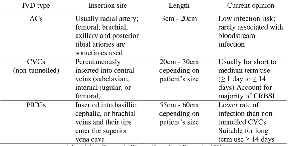 Table 1: IVDs used for venous and arterial access