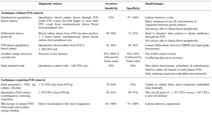 Table 3:  A summary of the diagnostic techniques used to detect CRBSI in IVDs 