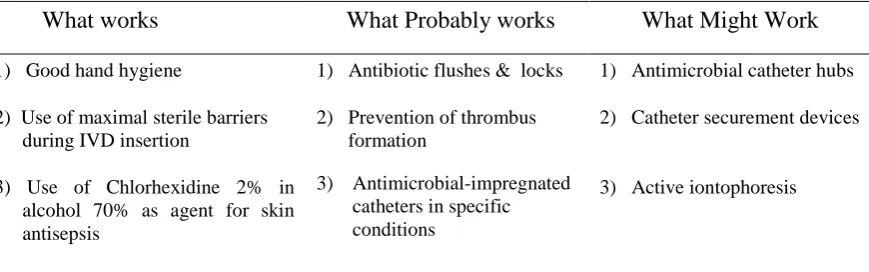 Table 4: Categories of preventive strategies for IVD-related BSI 