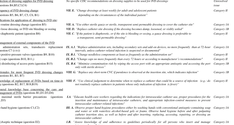 Table 12: Comparison of questionnaire's Categorical Questions with Centers for Disease Control Guidelines 