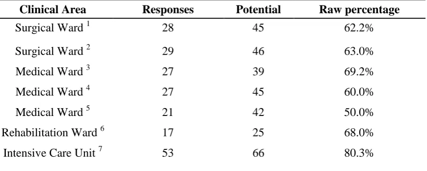 Table 13: Questionnaire response rates from respective clinical areas