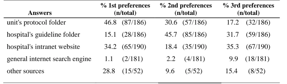 Table 14: Respondents preferences of where to seek information 
