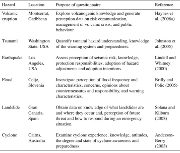 Table 1. Examples of the use of the questionnaire survey instrument as a fundamental tool within natural hazard research projects.