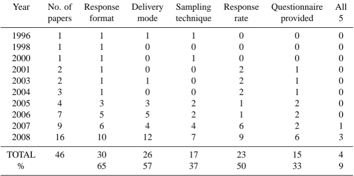 Table 2. A review of 46 questionnaire based natural hazard research articles and the number of articles that provided: response format,delivery mode, sampling technique, response rate, the questionnaire and the total number of articles that include all 5 of these criteria(Akason et al., 2006; Anderson-Berry, 2003; Badri et al., 2006; Barberi et al., 2008; Bird and Dominey-Howes, 2006, 2008; Bruen et al.,2008; Carlino et al., 2008; Davis et al., 2005; Dolce and Ricciardi, 2007; Dominey-Howes and Minos-Minopoulos, 2004; Gaillard, 2008;Gaillard et al., 2008; Glatron and Beck, 2008; Gregg et al., 2004a, b, 2006, 2007; Grímsdóttir and McClung, 2006; Haynes et al., 2007,2008a, b; Johnston and Benton, 1998; King et al., 2006; Kozak et al., 2007; Kreibich et al., 2005; Kurita et al., 2006; Lam et al., 2007;Leonard et al., 2008; Lindell and Whitney, 2000; Martin et al., 2007; McIvor and Paton, 2007; Meheux and Parker, 2006; Paton et al., 2001a,b, 2008a; Perry and Lindell, 2008; Raaijmakers et al., 2008; Rasid et al., 1996; Solana and Kilburn, 2003; Solana et al., 2008; Thieken et al.,2005, 2007; Tran et al., 2008; Xie et al., 2007; Zhai and Ikeda, 2008).