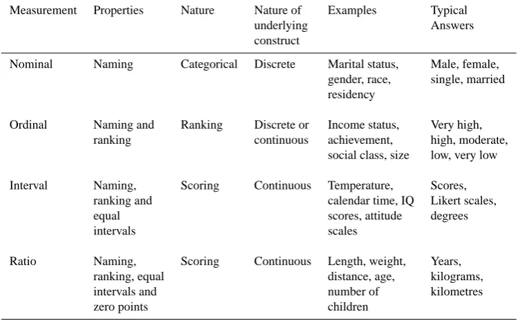 Table 4. Examples of various methods used to measure degrees of difference in closed questions (after Sarantakos, 2005; p
