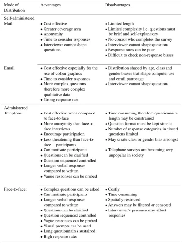 Table 7. Advantages and disadvantages of the more common modes of questionnaire distribution within a quantitative framework (after Birdand Dominey-Howes, 2008 and references therein).