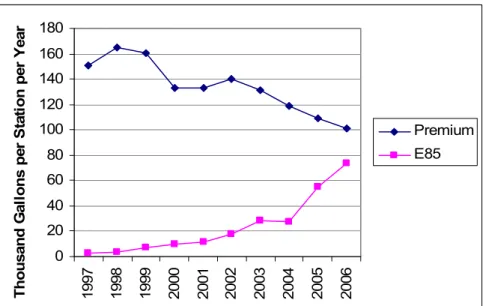 Figure 4. Average U.S. Total Premium 3  versus Average Minnesota E85 Throughput. E85 throughput  per station in Minnesota is increasing while nationwide average total premium (sold directly and used to blend  mid-grade) throughput is decreasing