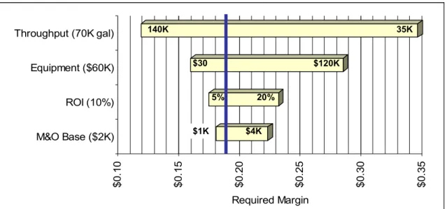 Figure 6. Variance between ½ and 2× base case: new tank scenario. When all inputs are held  at their default values (values in parentheses on the Y axis), the required margin is $0.19