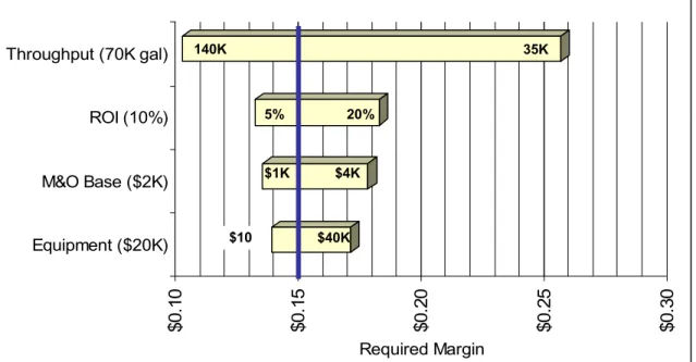Figure 7. Variance between ½ and 2× base case: mid-grade replacement scenario. When   all inputs are held at their default values, the RM is slightly less than $0.15