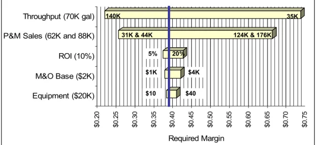 Figure 8. Variance between ½ and 2× base case: premium replacement scenario. When all inputs  are held at their default values, the required margin is $0.39